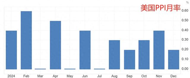 通胀数据迎意外之喜!美国12月PPI低于预期 美股短线拉涨