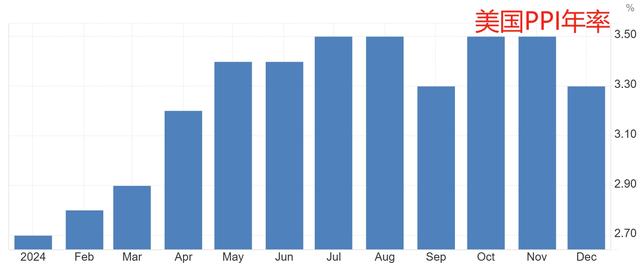 通胀数据迎意外之喜!美国12月PPI低于预期 美股短线拉涨