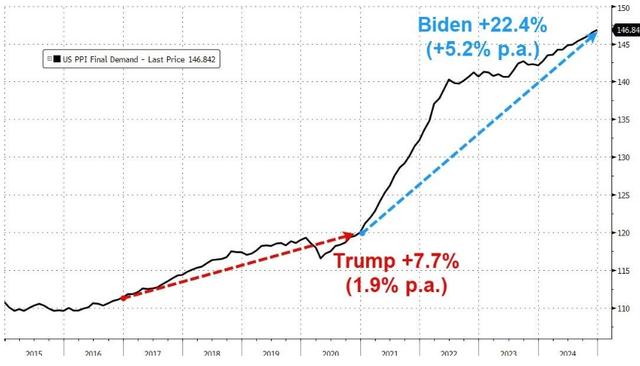 通胀数据迎意外之喜!美国12月PPI低于预期 美股短线拉涨