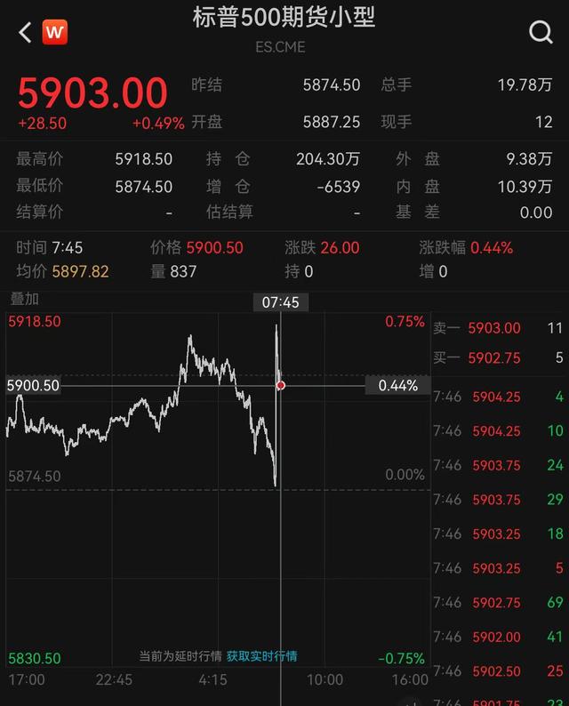 通胀数据迎意外之喜!美国12月PPI低于预期 美股短线拉涨