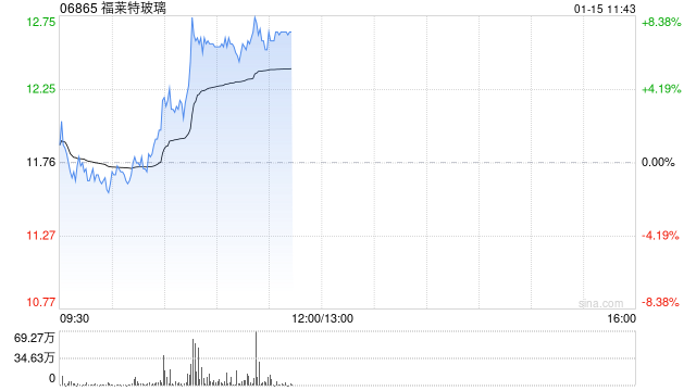 福莱特玻璃急涨逾7% 机构料光伏玻璃节后价格拐点可期