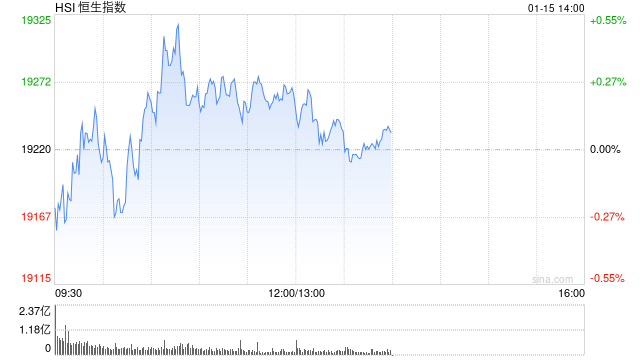 午评：港股恒指涨0.23% 恒生科指涨0.21%半导体概念股涨势强劲