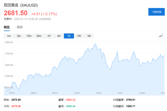 美国CPI公布!美股期货大涨,美元指数、美债收益率下挫,现货黄金拉升