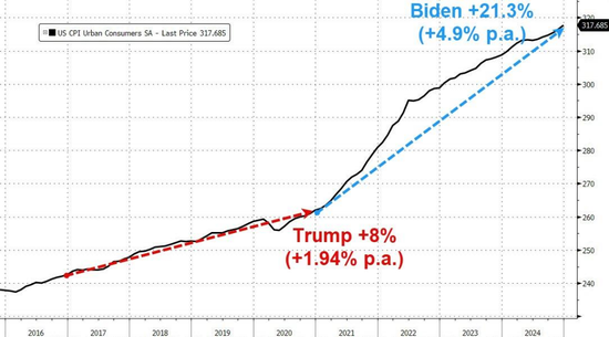 降息预期升温!美国12月CPI同比上涨2.9%符合预期