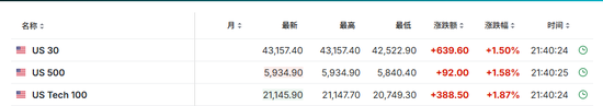 降息预期升温!美国12月CPI同比上涨2.9%符合预期