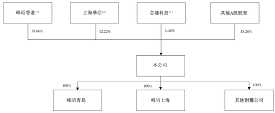峰岹科技冲刺A+H,中金公司独家保荐 | A股公司香港上市