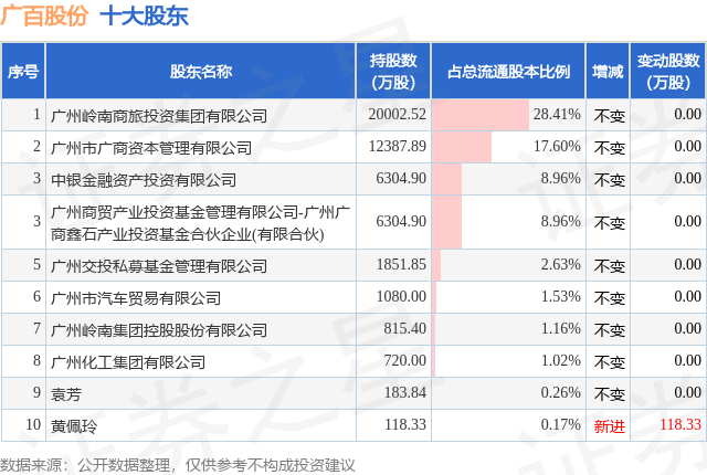1月16日广百股份发布公告,其股东减持704.03万股