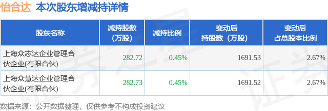 1月16日怡合达发布公告,其股东减持565.45万股