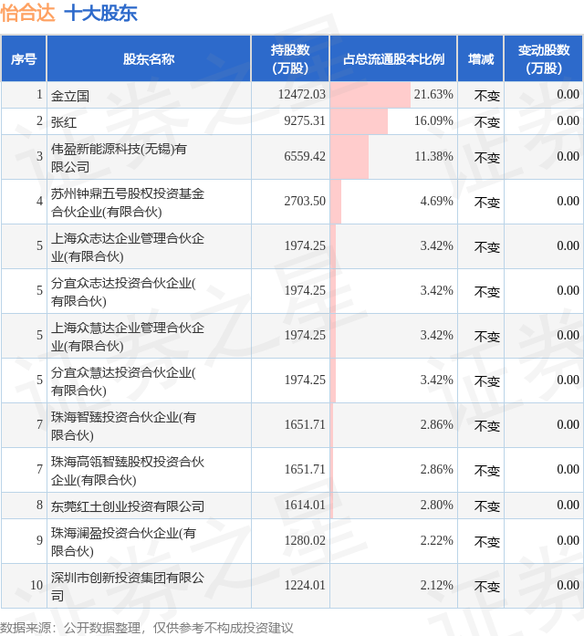 1月16日怡合达发布公告,其股东减持565.45万股