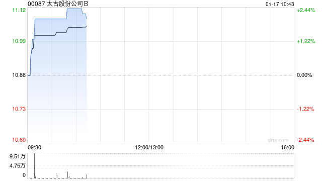 太古股份公司B于1月16日斥资169.4万港元回购15.5万股