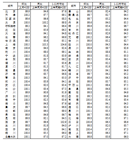 国家统计局:2024年12月份70个大中城市商品住宅销售价格变动情况