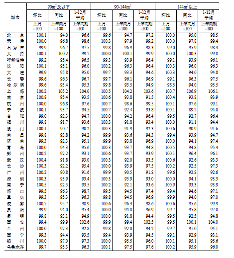 国家统计局:2024年12月份70个大中城市商品住宅销售价格变动情况