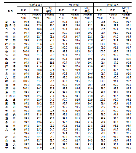 国家统计局:2024年12月份70个大中城市商品住宅销售价格变动情况