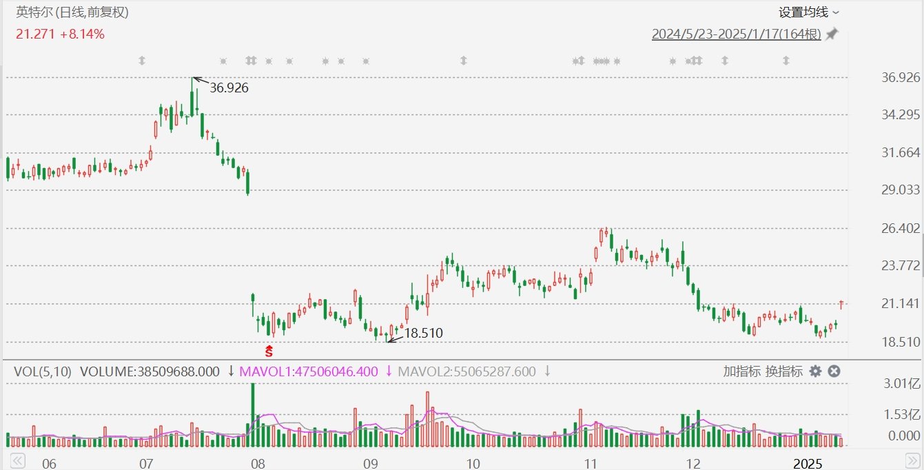 被收购传闻再起,英特尔大涨超8%