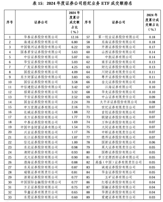 2024券商经纪业务ETF成交额排名:中信建投证券ETF累计成交额占比市场份额下滑,跌出前十
