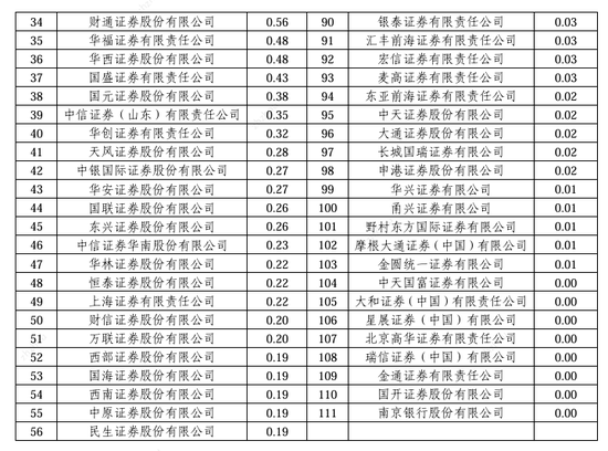 2024券商经纪业务ETF成交额排名:中信建投证券ETF累计成交额占比市场份额下滑,跌出前十