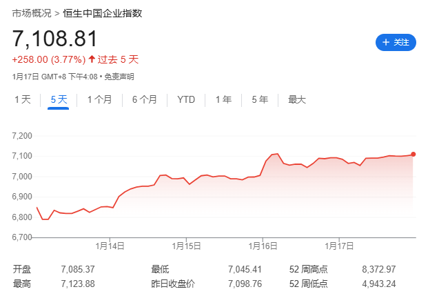 特朗普就职前一周,全球股市嗨了,中美欧齐涨