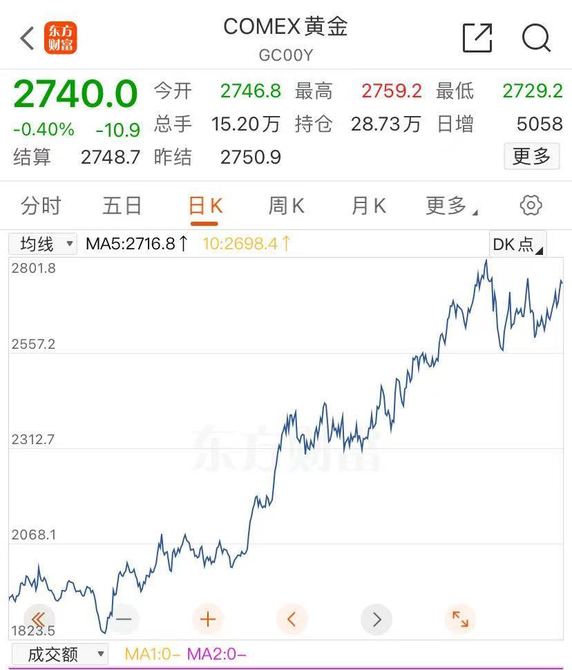 金价大涨,逼近830元!有人“打飞的”扫货,“一天销售两三公斤”!今年还会涨吗?