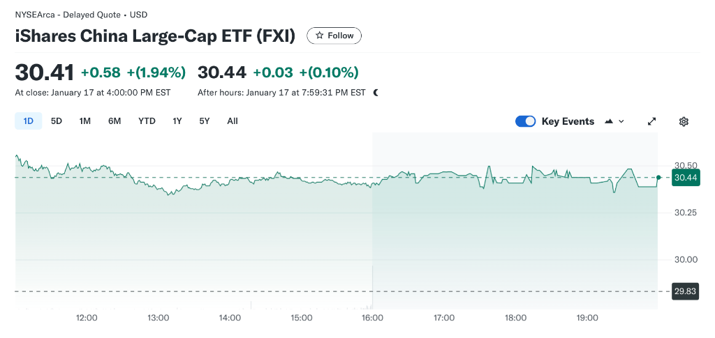 周五,又一波资金押注中国股票ETF看涨期权