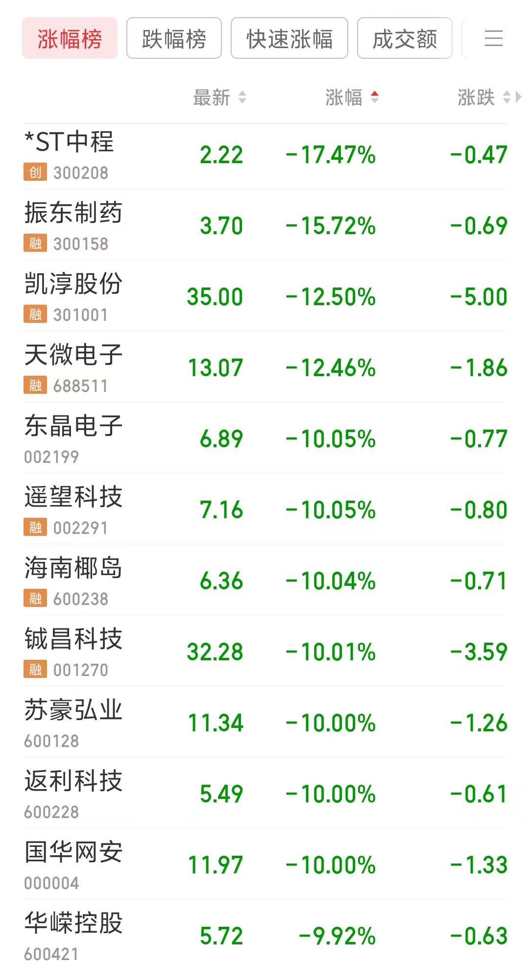 多只业绩预亏股开盘大跌,最高跌超17%!十大预亏股,最高亏损可达95亿元
