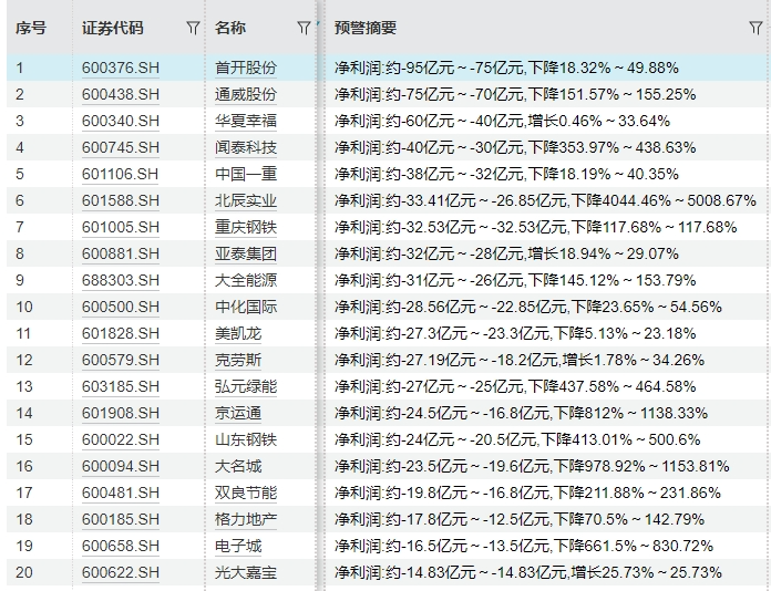 多只业绩预亏股开盘大跌,最高跌超17%!十大预亏股,最高亏损可达95亿元