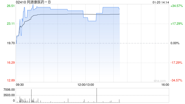 同源康医药-B盘中涨超34% 核心产品正进行临床试验