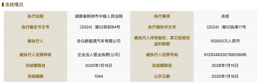 哪吒汽车所持18.55亿元股权被冻结!公司及创始人此前被限制高消费