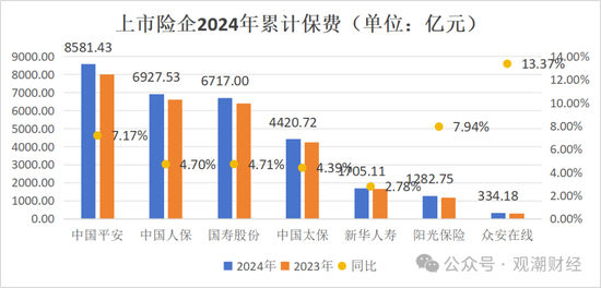 破3万亿!国寿、人保、平安、太保、新华、阳光、众安全年保费出炉,人身险市场份额持续低于50%
