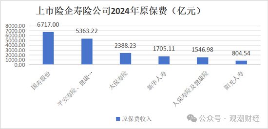 破3万亿!国寿、人保、平安、太保、新华、阳光、众安全年保费出炉,人身险市场份额持续低于50%