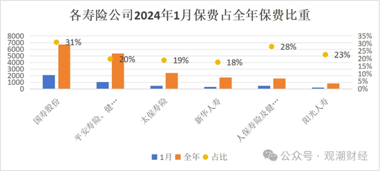 破3万亿!国寿、人保、平安、太保、新华、阳光、众安全年保费出炉,人身险市场份额持续低于50%