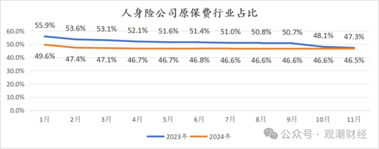 破3万亿!国寿、人保、平安、太保、新华、阳光、众安全年保费出炉,人身险市场份额持续低于50%