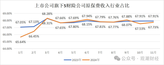 破3万亿!国寿、人保、平安、太保、新华、阳光、众安全年保费出炉,人身险市场份额持续低于50%