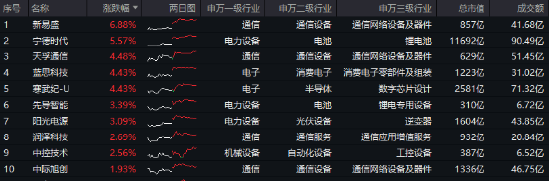 电力设备领涨两市!宁德时代大消息+固态电池材料突破,双创龙头ETF(588330)最高上探2.14%