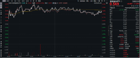 电力设备领涨两市!宁德时代大消息+固态电池材料突破,双创龙头ETF(588330)最高上探2.14%