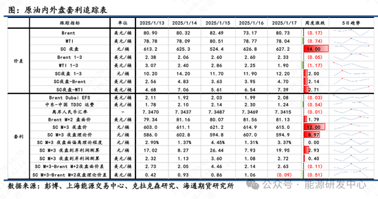 【原油内外盘套利周度追踪】SC盘面计价过多偏离理论价,短期内外价差存在高位调整