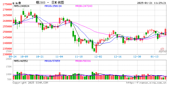 长江有色：美指下挫及原料供紧提振 21日锡价或上涨