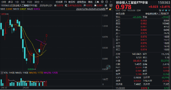 业绩+题材双驱动,AI“三件套”集体上扬!创业板人工智能ETF华宝(159363)放量劲涨2.41%,“智取”四连阳