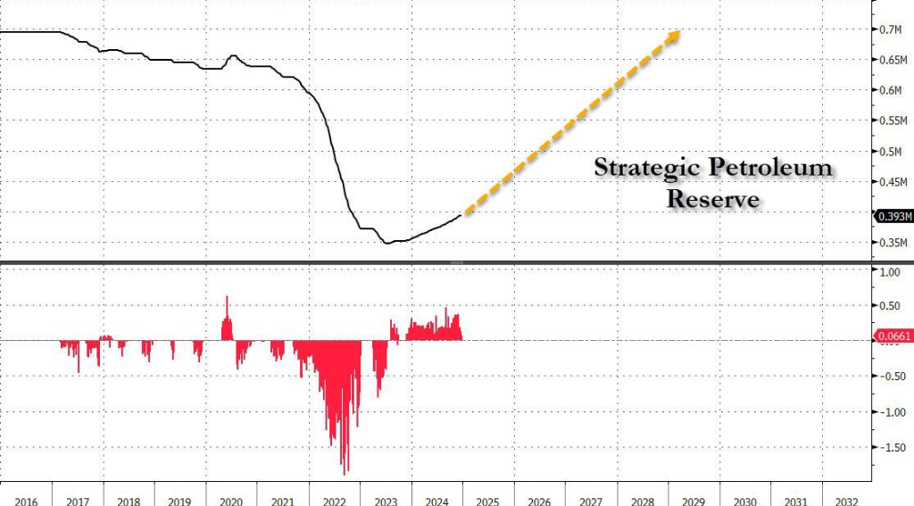 特朗普的“能源牌”:填满SPR、解除LNG出口禁令、把美国的能源出口到全世界