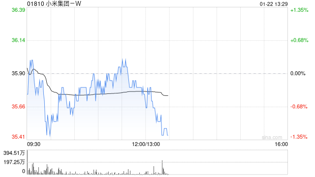 高盛:重申小米集团-W“买入”评级 目标价38港元