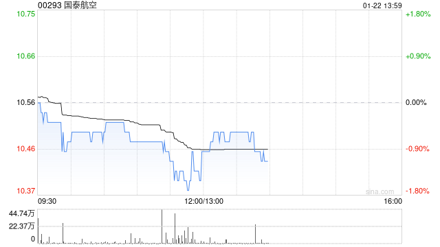 大摩：大湾区航空取消航班 对国泰航空及内地航空公司有潜在正面情绪影响