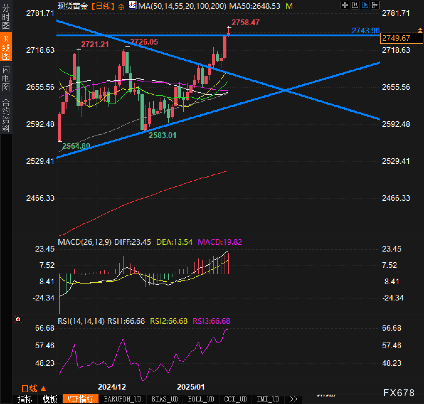金价来到2750美元,上涨势头仍然强劲?