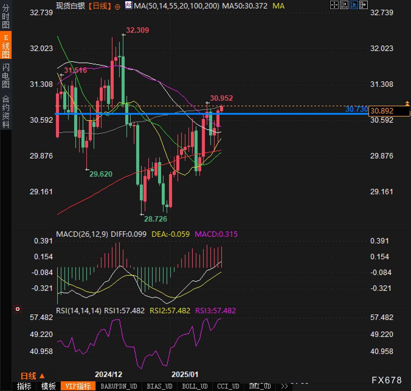 金价来到2750美元,上涨势头仍然强劲?