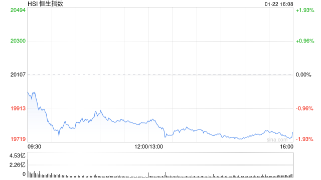 收评:港股恒指跌1.63% 科指跌2.4%内房股跌幅居前