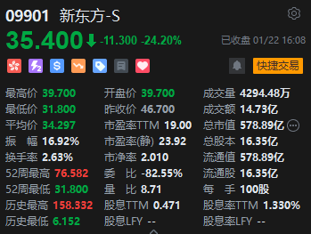 收评:港股恒指跌1.63% 科指跌2.4%内房股跌幅居前