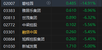 收评:港股恒指跌1.63% 科指跌2.4%内房股跌幅居前