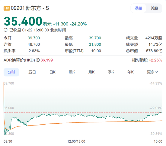 董宇辉出走“伤疤”再被揭开!新东方股价大跌24%,市值一天蒸发170亿元!俞敏洪发声,公司回应:被拖累了