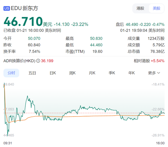 董宇辉出走“伤疤”再被揭开!新东方股价大跌24%,市值一天蒸发170亿元!俞敏洪发声,公司回应:被拖累了