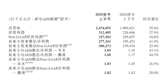 董宇辉出走“伤疤”再被揭开!新东方股价大跌24%,市值一天蒸发170亿元!俞敏洪发声,公司回应:被拖累了