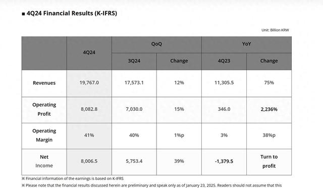 HBM芯片需求火热!SK海力士史诗级财报:季度营利暴增超20倍 一举超越三星