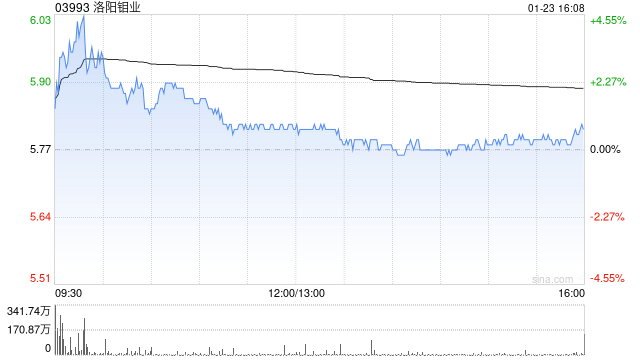 大摩:维持洛阳钼业“增持”评级 目标价8.3港元